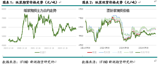 新湖农产（纸浆）2025年报：终端累库 上方受限  第3张