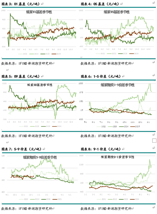 新湖农产（纸浆）2025年报：终端累库 上方受限  第4张