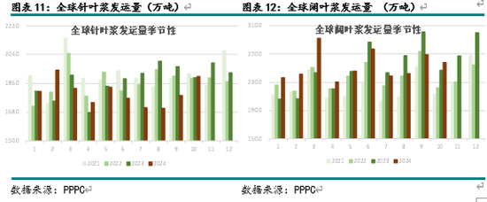 新湖农产（纸浆）2025年报：终端累库 上方受限  第6张