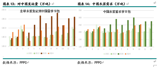 新湖农产（纸浆）2025年报：终端累库 上方受限  第7张