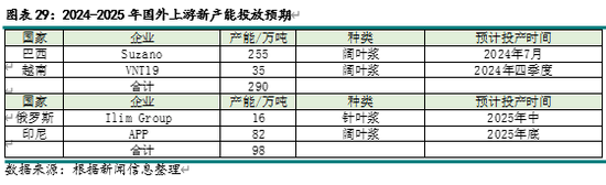 新湖农产（纸浆）2025年报：终端累库 上方受限  第12张