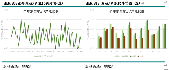 新湖农产（纸浆）2025年报：终端累库 上方受限  第13张