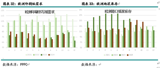 新湖农产（纸浆）2025年报：终端累库 上方受限  第14张