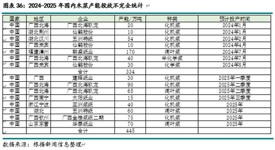 新湖农产（纸浆）2025年报：终端累库 上方受限  第16张