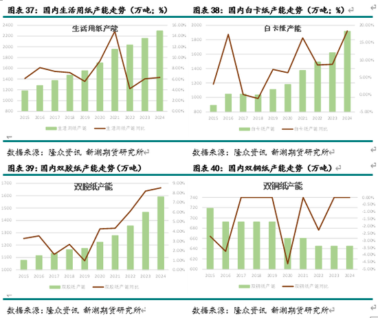 新湖农产（纸浆）2025年报：终端累库 上方受限  第17张