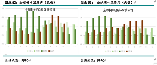 新湖农产（纸浆）2025年报：终端累库 上方受限  第24张