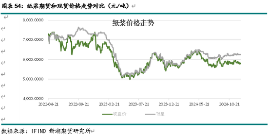 新湖农产（纸浆）2025年报：终端累库 上方受限  第25张