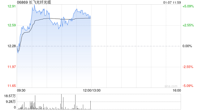 长飞光纤光缆早盘涨超3% 野村将目标价从13.5港元升至15港元