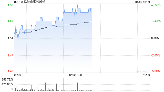 马鞍山钢铁股份现涨超3% 机构预期国内制造业有望维持较高景气