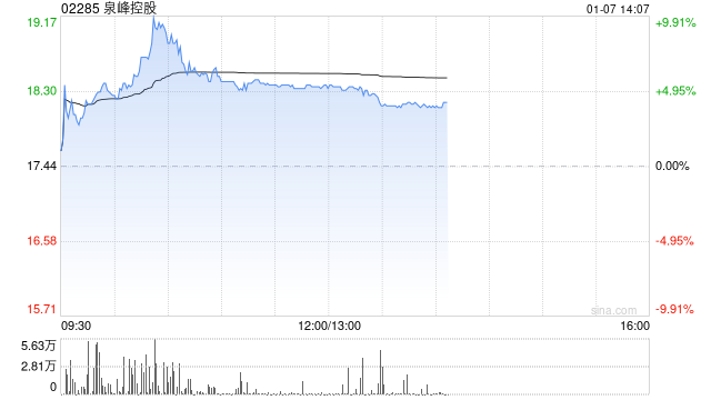 泉峰控股现涨超5% 机构料海外工具渠道去库存尾声