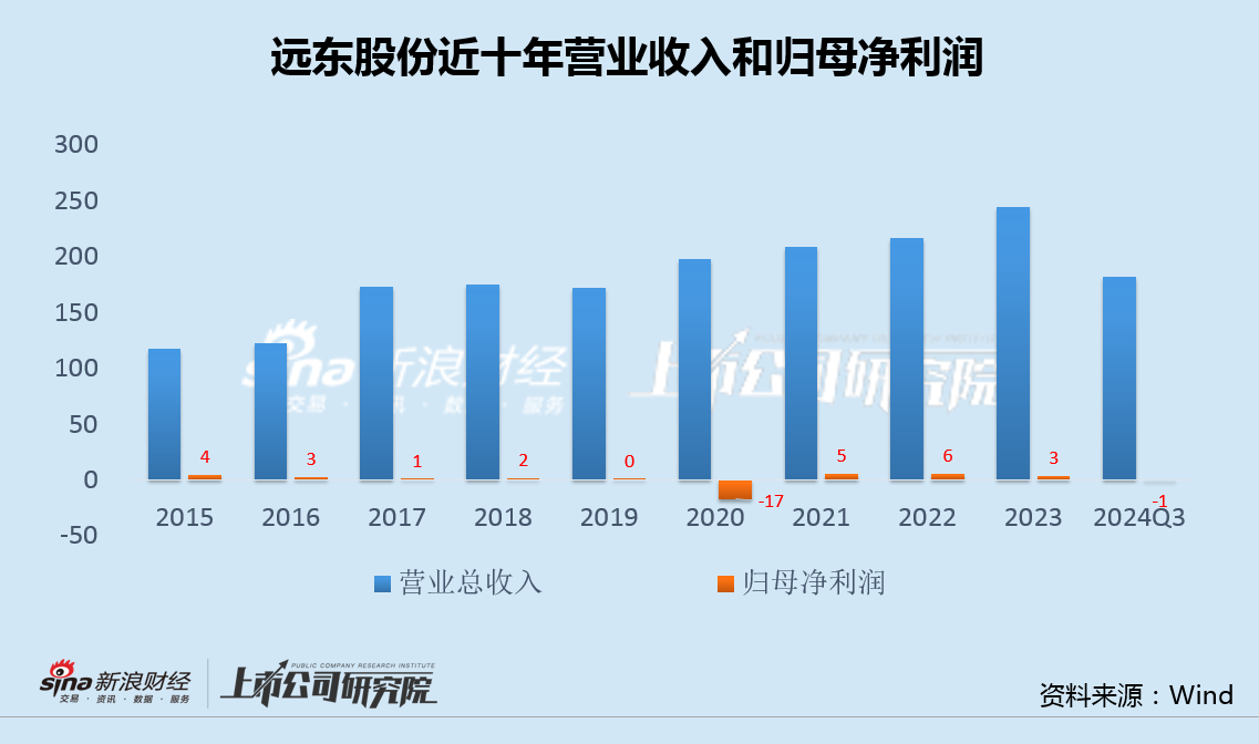 远东股份三次甩卖问题资产无果大股东接盘 十年计提减值超40亿无序扩张后遗症显现  第3张