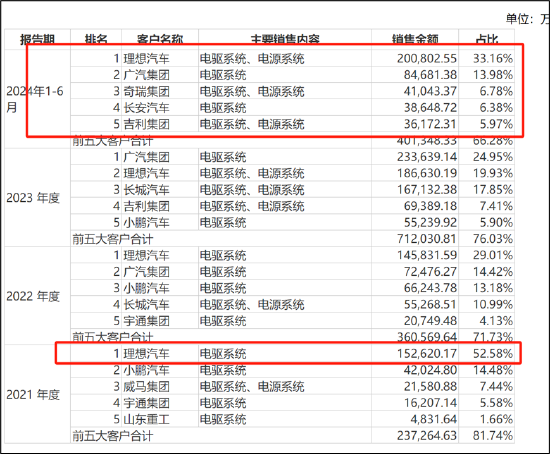 汇川A拆A拟募48亿背后:联合动力量增价减有无配合打价格战?与理想深度绑定 关联交易公允性待考  第3张