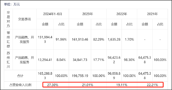 汇川A拆A拟募48亿背后:联合动力量增价减有无配合打价格战?与理想深度绑定 关联交易公允性待考  第4张