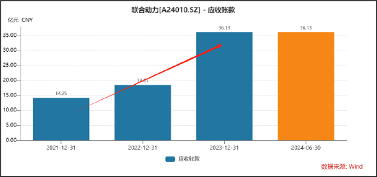 汇川A拆A拟募48亿背后:联合动力量增价减有无配合打价格战?与理想深度绑定 关联交易公允性待考  第5张