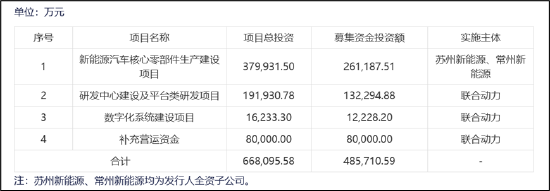 汇川A拆A拟募48亿背后:联合动力量增价减有无配合打价格战?与理想深度绑定 关联交易公允性待考  第7张