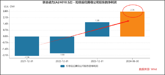 汇川A拆A拟募48亿背后:联合动力量增价减有无配合打价格战?与理想深度绑定 关联交易公允性待考  第8张