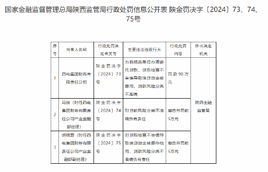 西电集团财务有限责任公司被罚罚98万元：因贷后检查不审慎导致信贷资金被挪用等违法违规行为