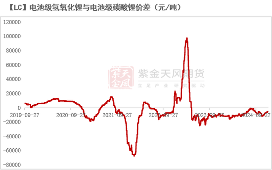 碳酸锂：供需开始季节性缩量  第7张