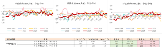 玻璃：需求转弱，节前市场观望加剧  第18张