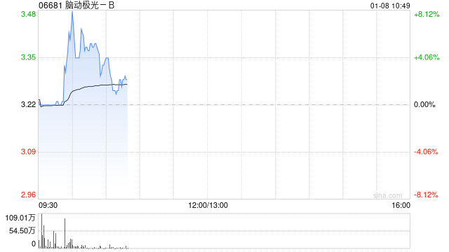 脑动极光-B首挂上市 早盘平开