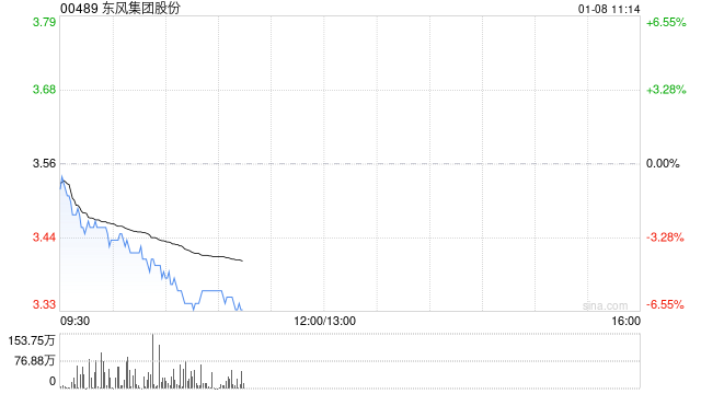 东风集团股份2024年度累计汽车销量为189.59万辆 同比下降约9.2%