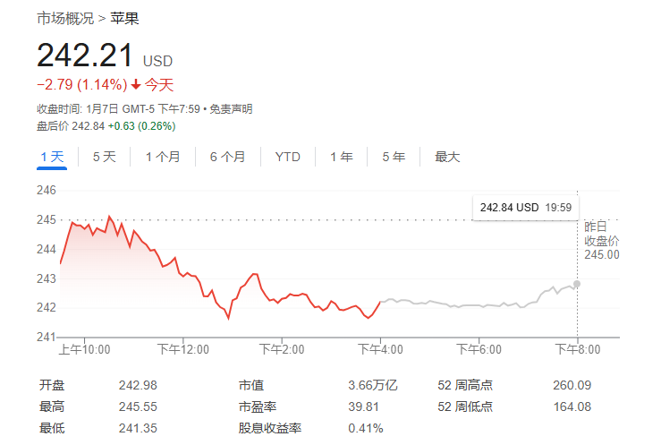 罕见！苹果股票评级被下调至“卖出” 目标价仅为188美元