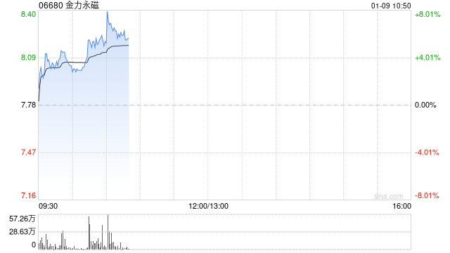 金力永磁早盘涨逾3% 2025年公司对变频空调等下游需求持乐观态度