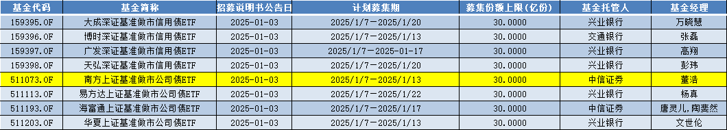 首批8只基准做市信用债ETF发行PK 南方上证基准做市公司债ETF提前结束募集  第2张