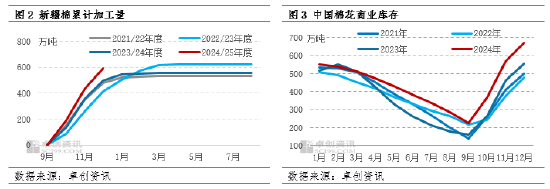 棉花：四季度棉价震荡下跌 一季度预期仍不乐观  第4张