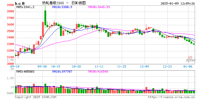 热轧板卷行情2025年预测：供需矛盾难有缓解，价格将何去何从？  第2张