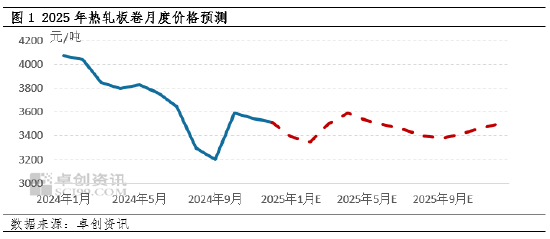 热轧板卷行情2025年预测：供需矛盾难有缓解，价格将何去何从？  第4张