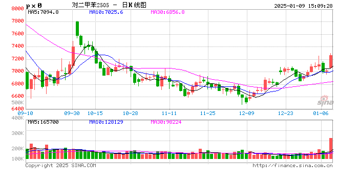 收评：对二甲苯涨超3% 棕榈油跌超3%  第2张