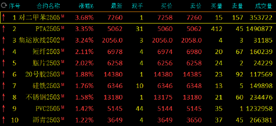 收评：对二甲苯涨超3% 棕榈油跌超3%  第3张