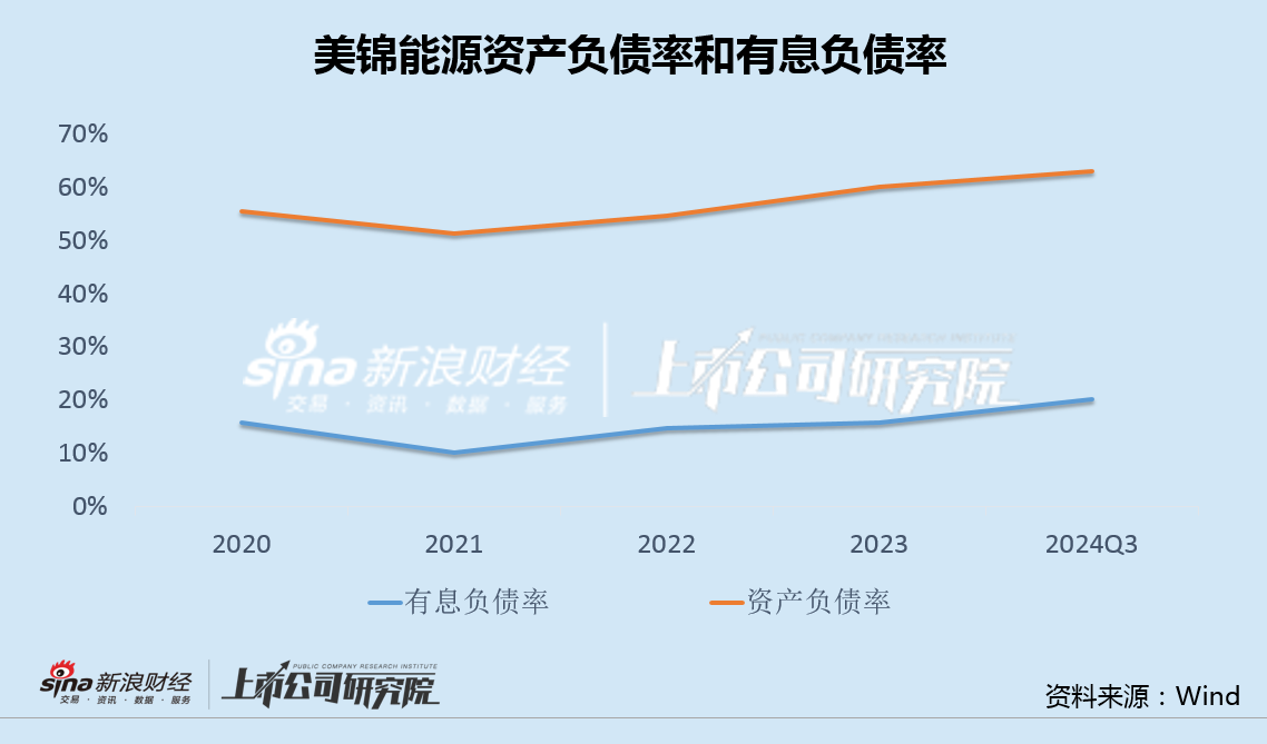 美锦能源氢能项目延期背后：负债率新高大幅下修转股价 大股东陷债务危机筹划资产注入  第3张