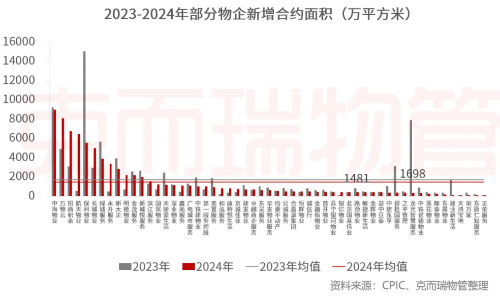 2024物业行业“变局”：物企告别规模扩张，追求质价相符与资本机遇