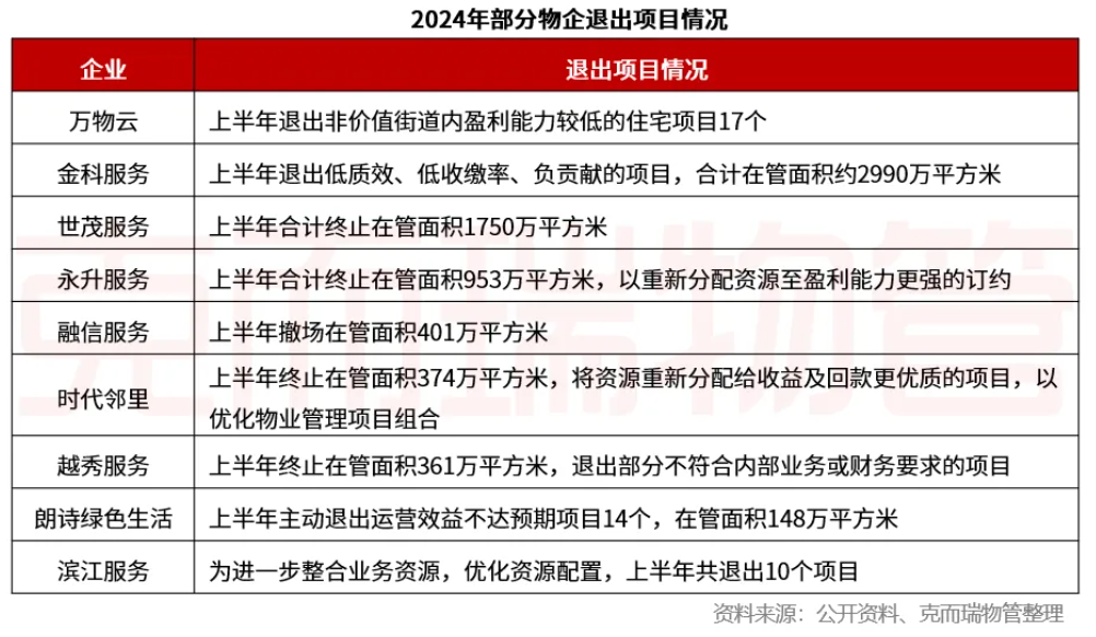 2024物业行业“变局”：物企告别规模扩张，追求质价相符与资本机遇  第2张