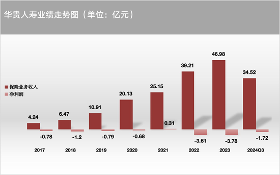 累亏超12亿，华贵人寿再迎“补血”，大手笔增资能否重焕新机？  第3张