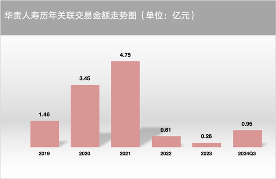 累亏超12亿，华贵人寿再迎“补血”，大手笔增资能否重焕新机？  第4张