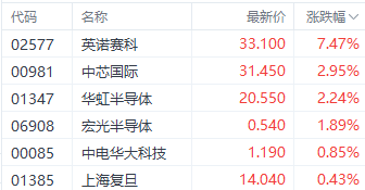 港股三大指数涨跌互现 老铺黄金一度刷新上市以来新高  第2张