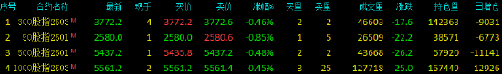 股指期货窄幅震荡 IH主力合约跌0.85%  第3张