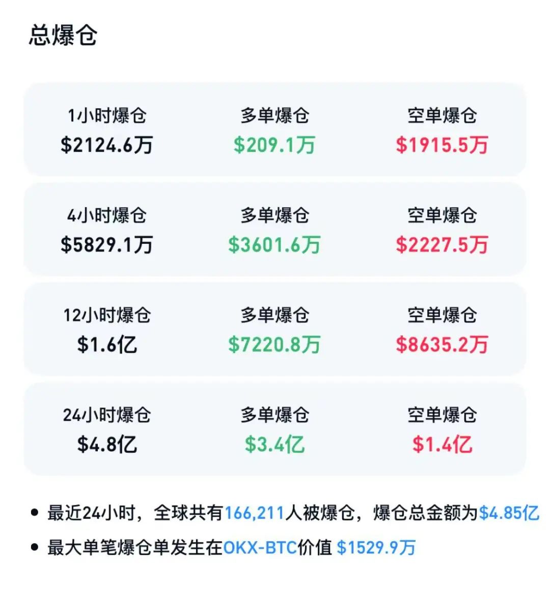 比特币价格接连跳水！16.6万人爆仓  第2张