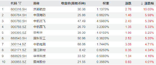 逆袭！国防军工领涨全市场，国产大飞机利好频出，中航系强势领衔！国防军工ETF（512810）放量涨1.43%  第2张