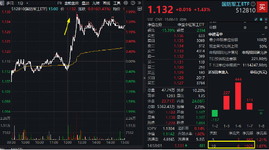 逆袭！中航系带飞，国防军工ETF摸高1.79%！PCB引爆科技股，科技ETF（515000）、大数据产业ETF全天活跃  第2张