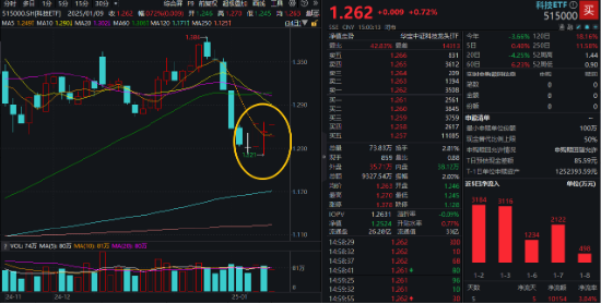 逆袭！中航系带飞，国防军工ETF摸高1.79%！PCB引爆科技股，科技ETF（515000）、大数据产业ETF全天活跃  第5张