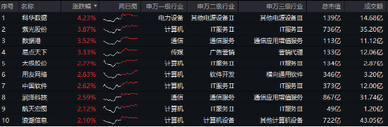 逆袭！中航系带飞，国防军工ETF摸高1.79%！PCB引爆科技股，科技ETF（515000）、大数据产业ETF全天活跃  第7张