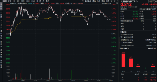 逆袭！中航系带飞，国防军工ETF摸高1.79%！PCB引爆科技股，科技ETF（515000）、大数据产业ETF全天活跃  第8张