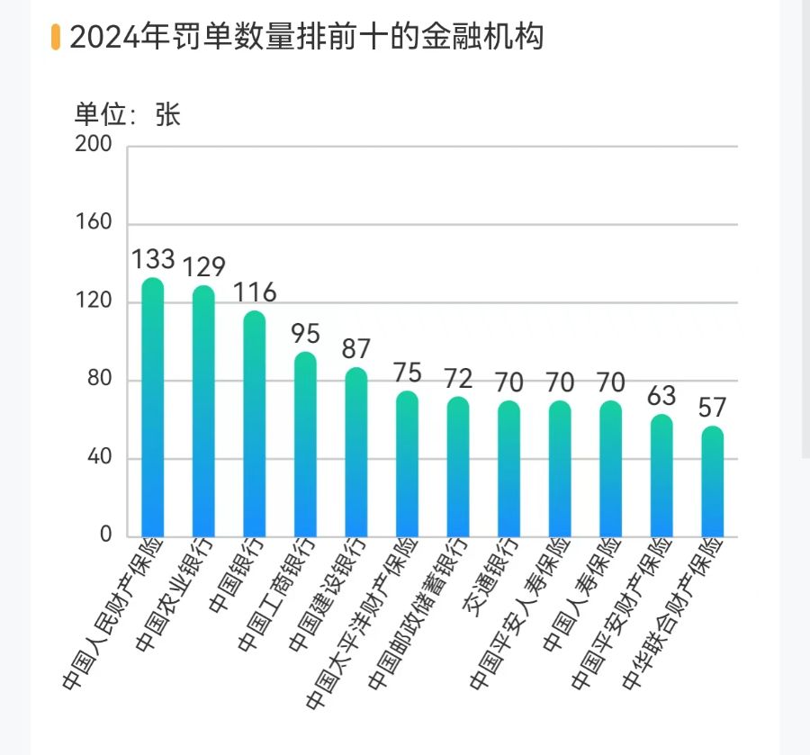 金融机构共被罚没24亿 51张罚单剑指债券交易违规 针对员工行为处罚增加丨2024金融合规报告  第3张