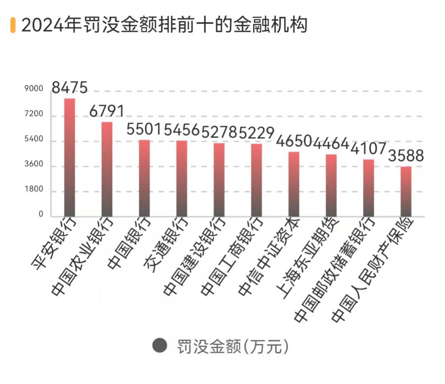 金融机构共被罚没24亿 51张罚单剑指债券交易违规 针对员工行为处罚增加丨2024金融合规报告  第4张