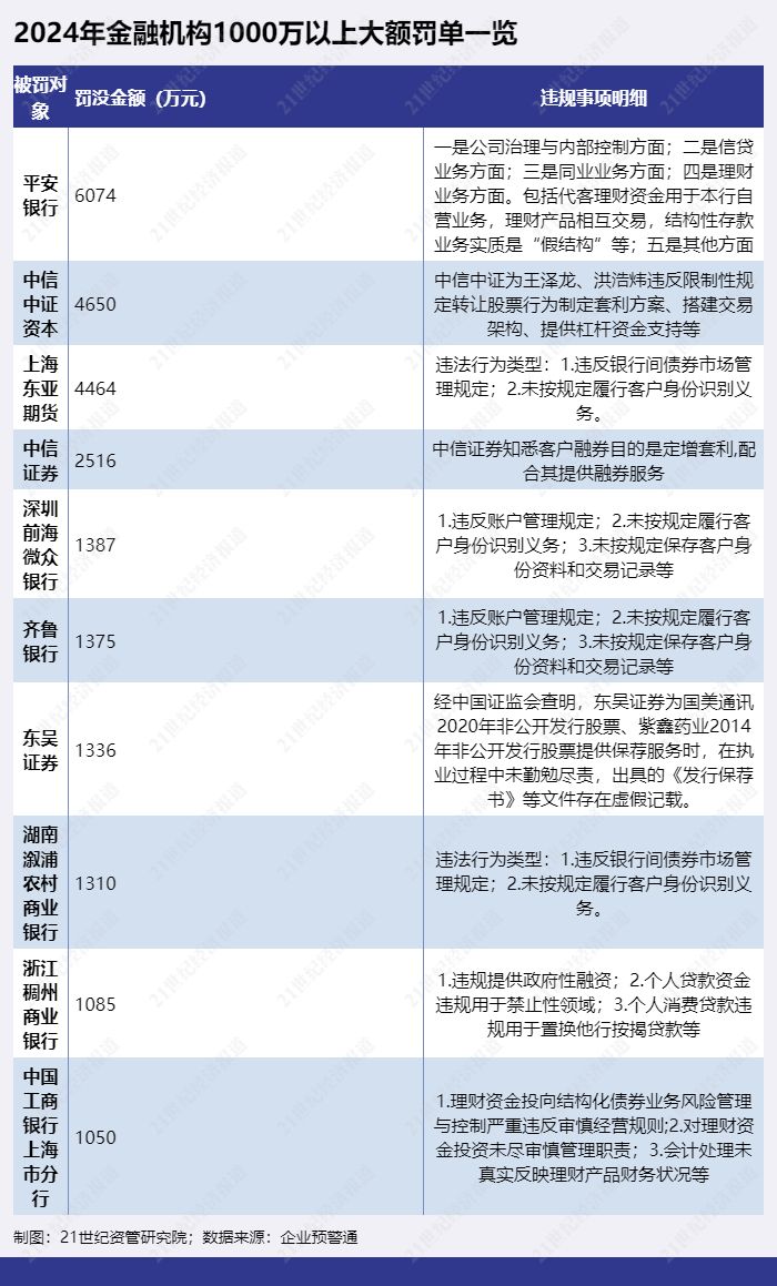 金融机构共被罚没24亿 51张罚单剑指债券交易违规 针对员工行为处罚增加丨2024金融合规报告  第5张