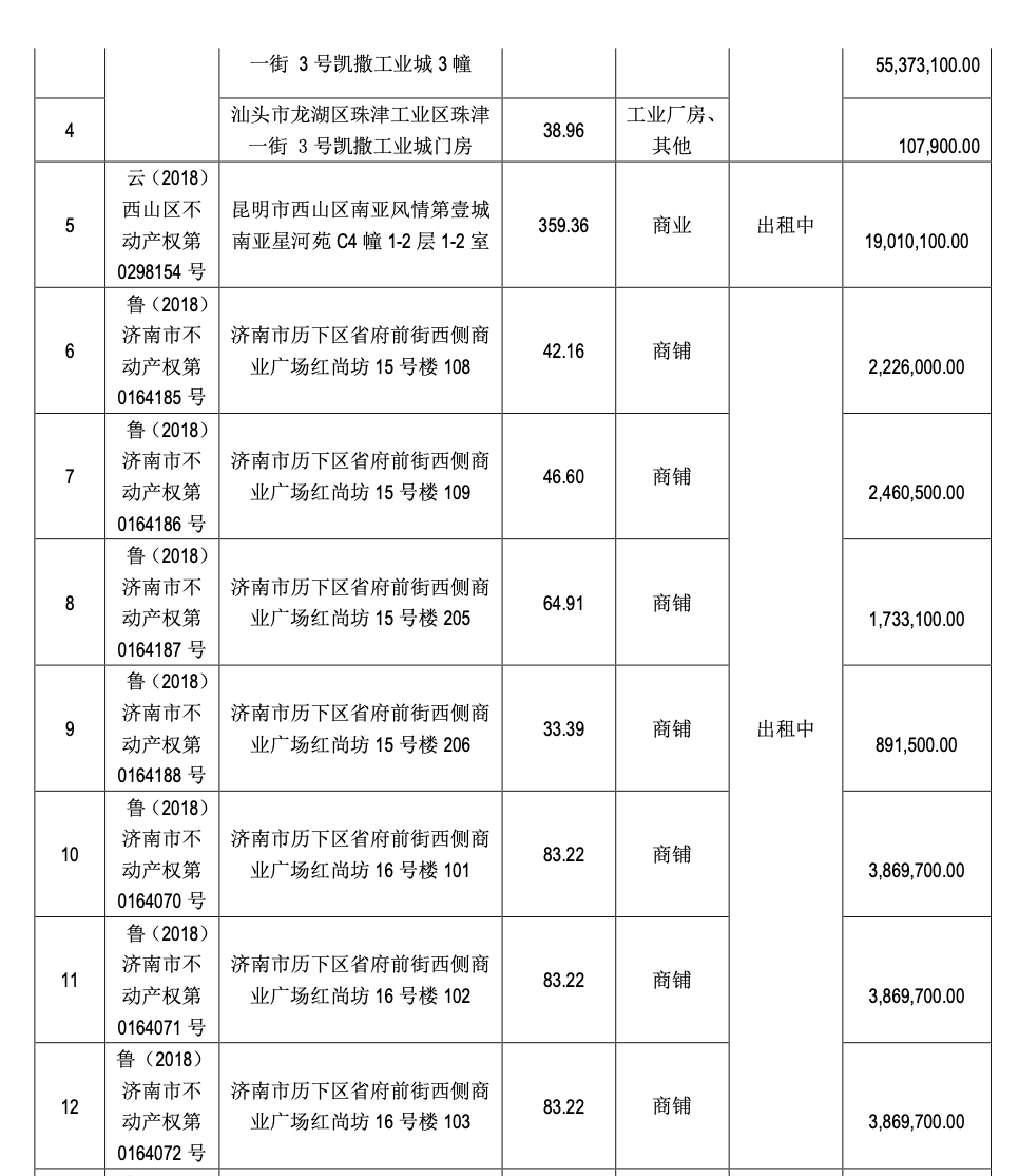 ST凯文，甩卖14处房产！  第3张